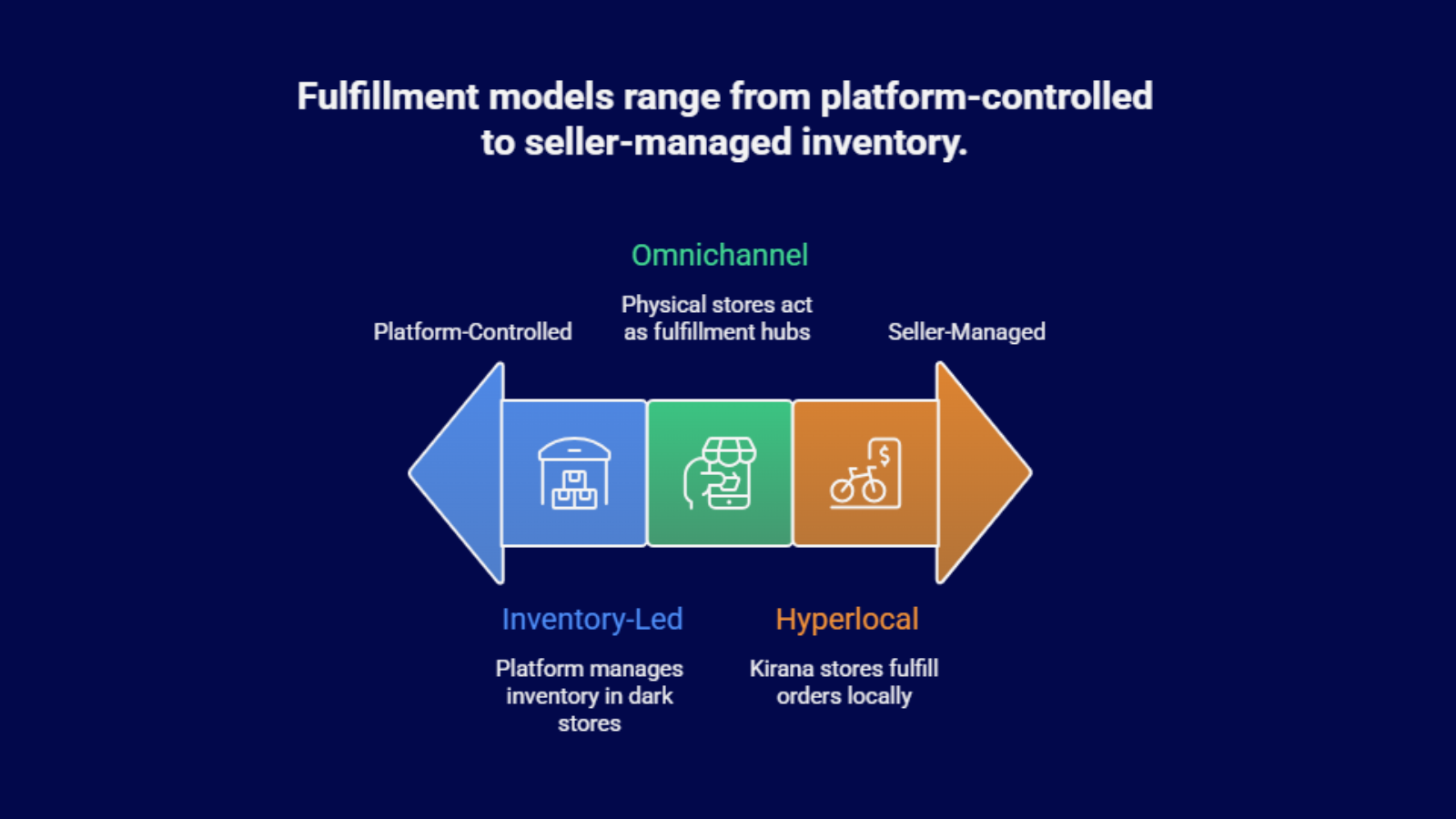 Q-commerce fulfillment models comparison showing platform-controlled inventory, omnichannel hubs, and seller-managed hyperlocal fulfillment.