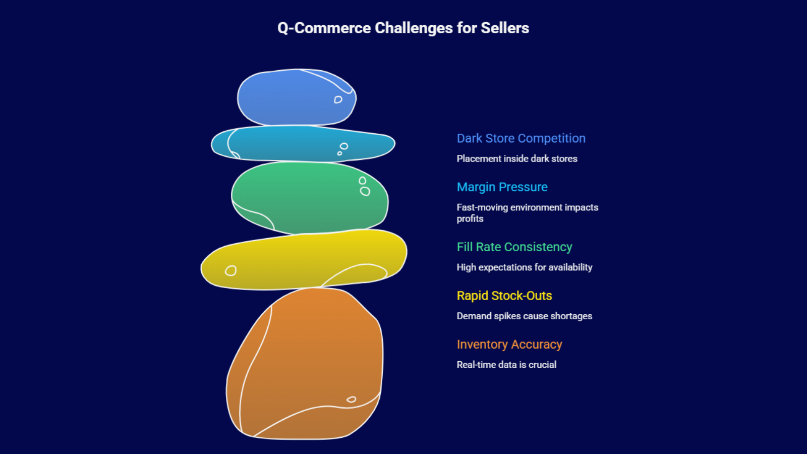 Infographic outlining key Q-commerce challenges for sellers including dark store competition, margin pressure, stock-outs, and inventory accuracy.