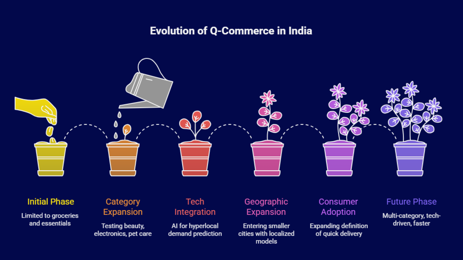 Infographic showing the evolution of Q-commerce in India from grocery-only beginnings to tech-driven, multi-category quick commerce.