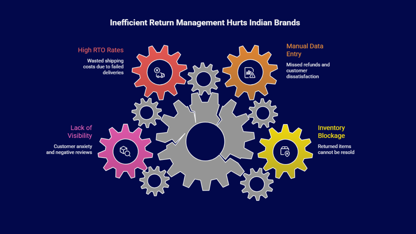 Infographic showing return management challenges that Indian D2C brands solve using OMS to reduce RTO rates and speed up refunds.