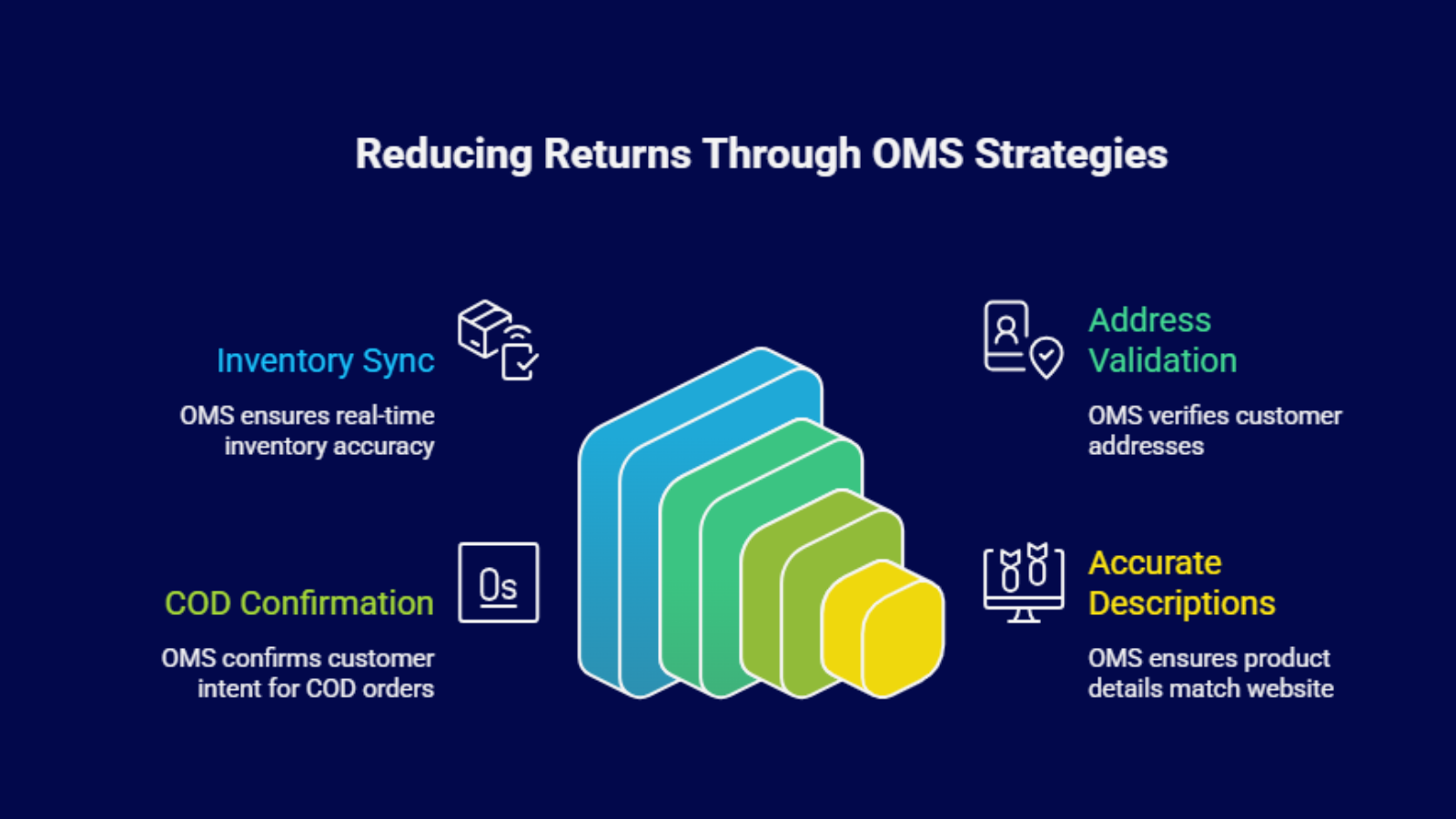 Infographic showing OMS strategies used by Indian D2C brands to reduce returns through inventory sync, COD confirmation, and address validation.