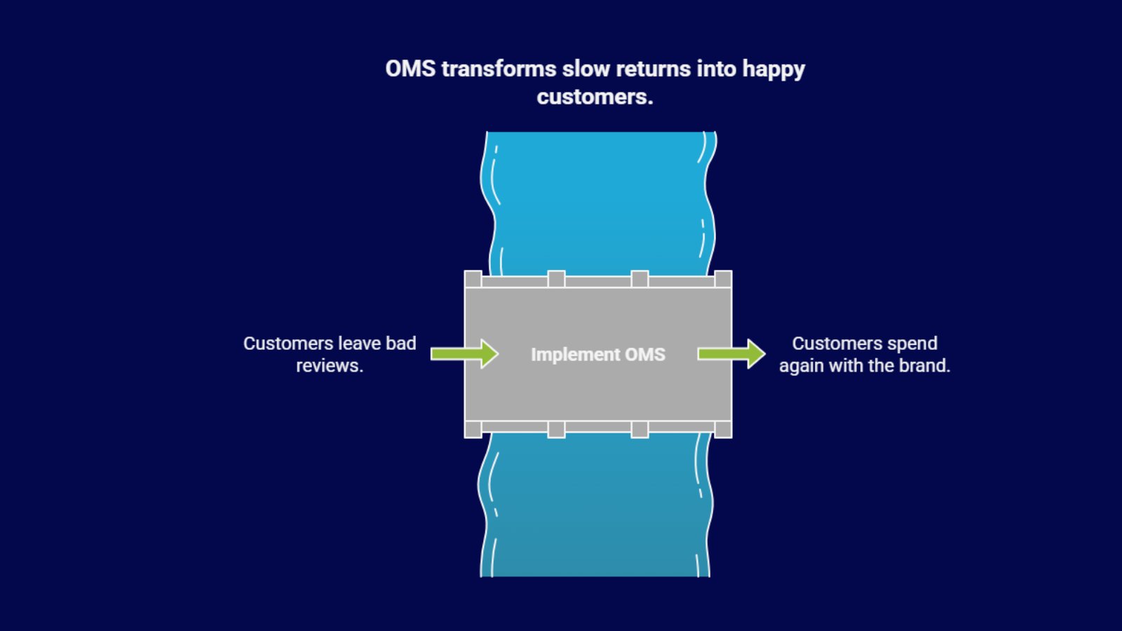 Diagram showing how implementing an OMS helps Indian D2C brands reduce returns, improve refunds, and increase repeat purchases.