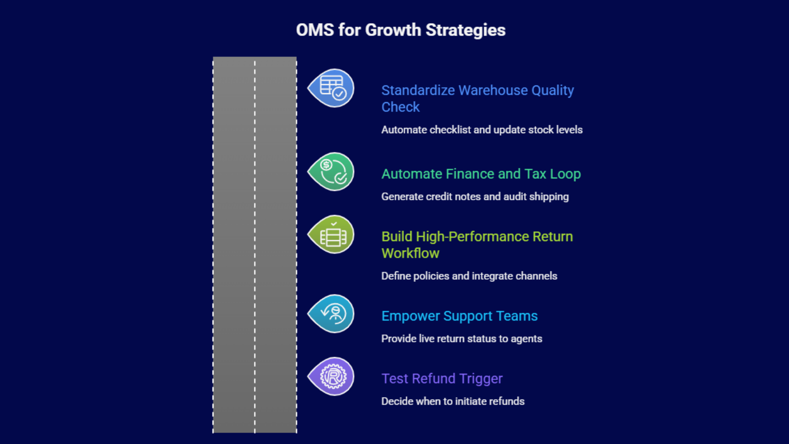 Infographic showing OMS growth strategies used by Indian D2C brands to automate returns, refunds, finance reconciliation, and warehouse checks.