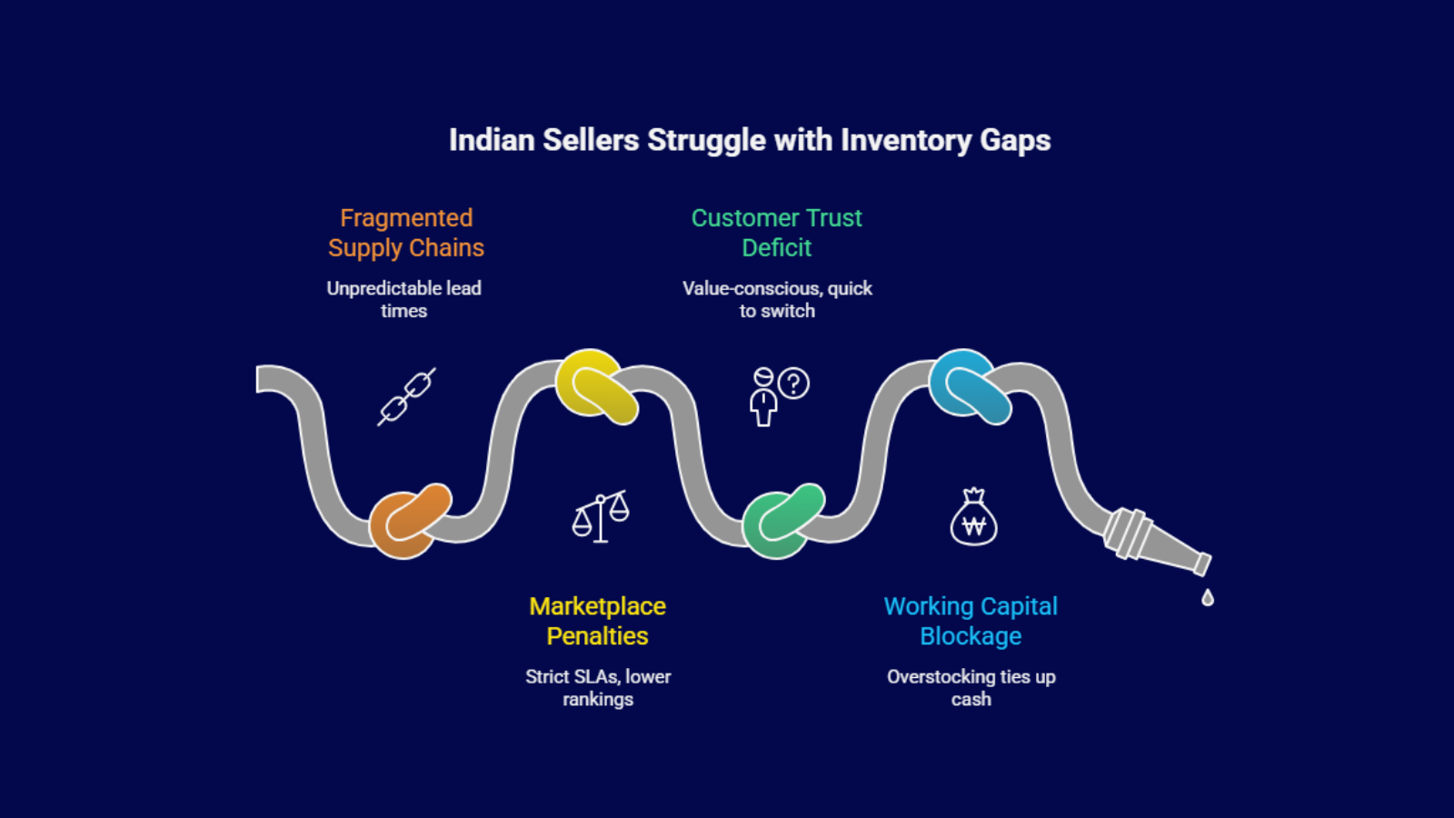 Infographic showing inventory gaps faced by Indian sellers due to stockouts, fragmented supply chains, and working capital blockage.