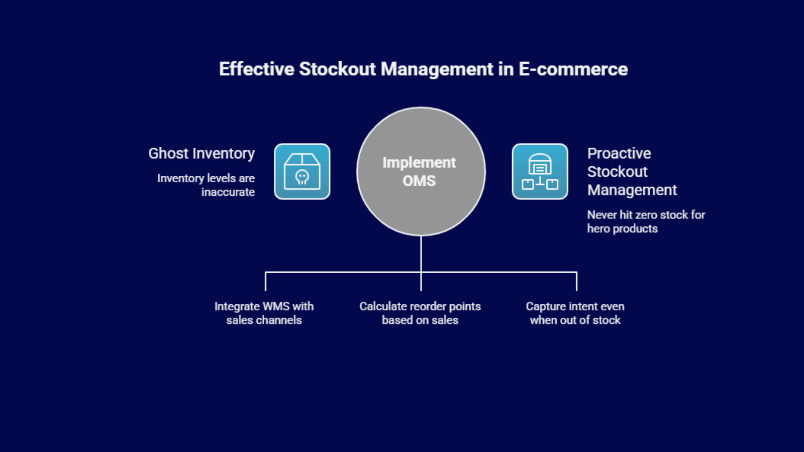 Infographic showing how implementing an OMS enables proactive stockout management and prevents ghost inventory in eCommerce.