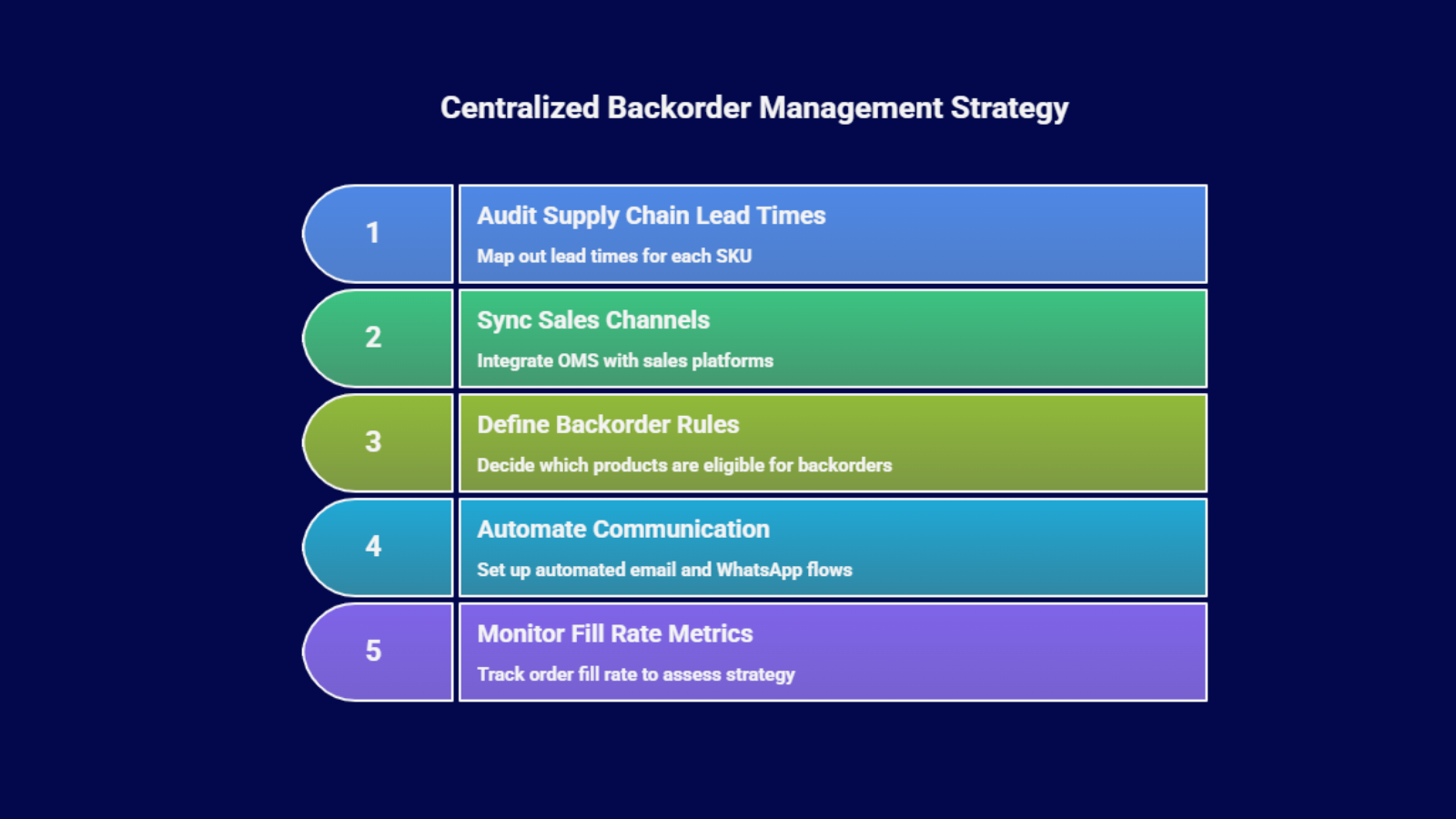 Centralized backorder management strategy infographic showing audit of lead times, OMS channel sync, rule setting, automation, and fill rate tracking.