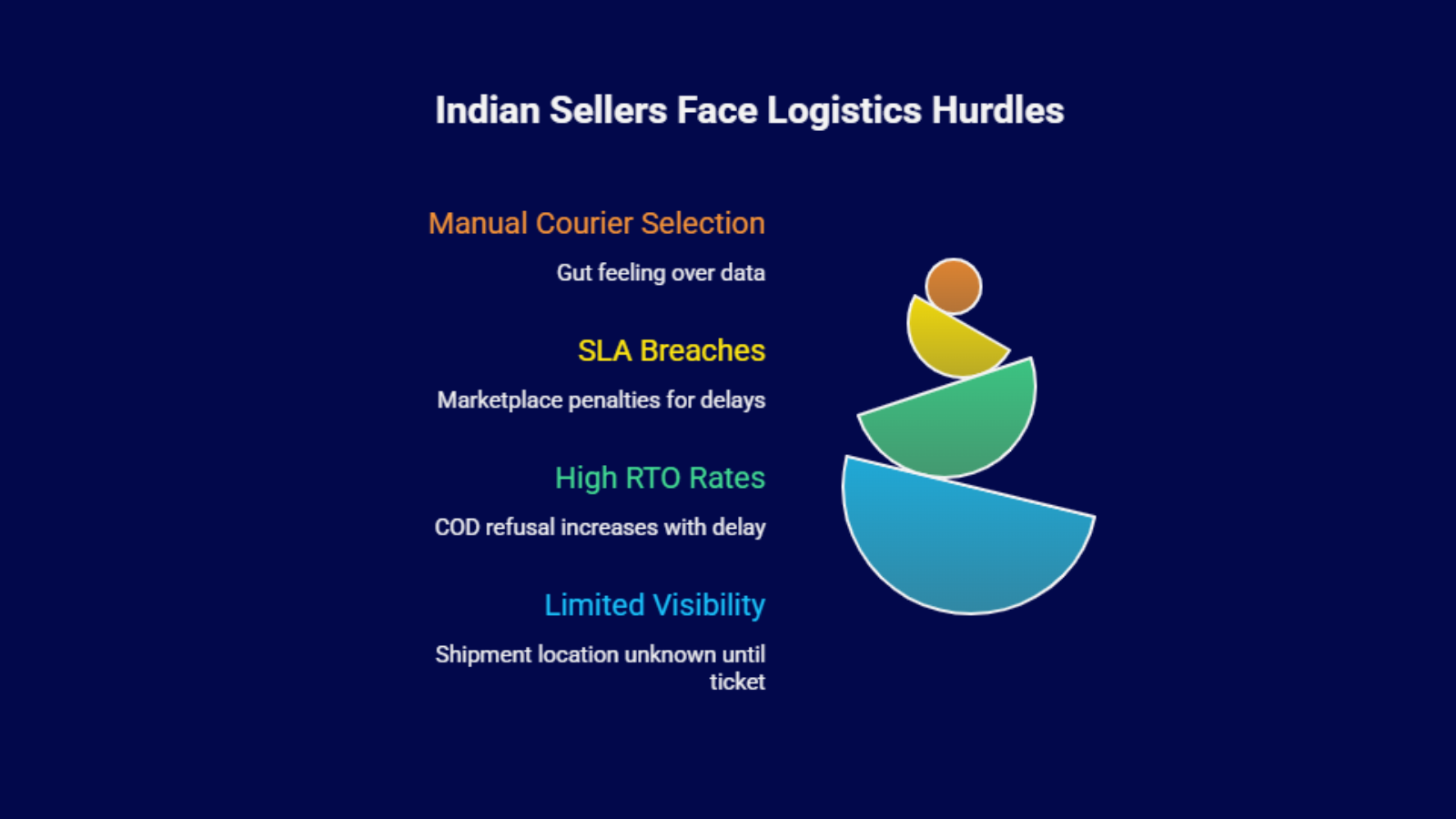 Infographic showing logistics challenges faced by Indian sellers including manual courier selection, SLA breaches, high RTO rates, and limited shipment visibility.