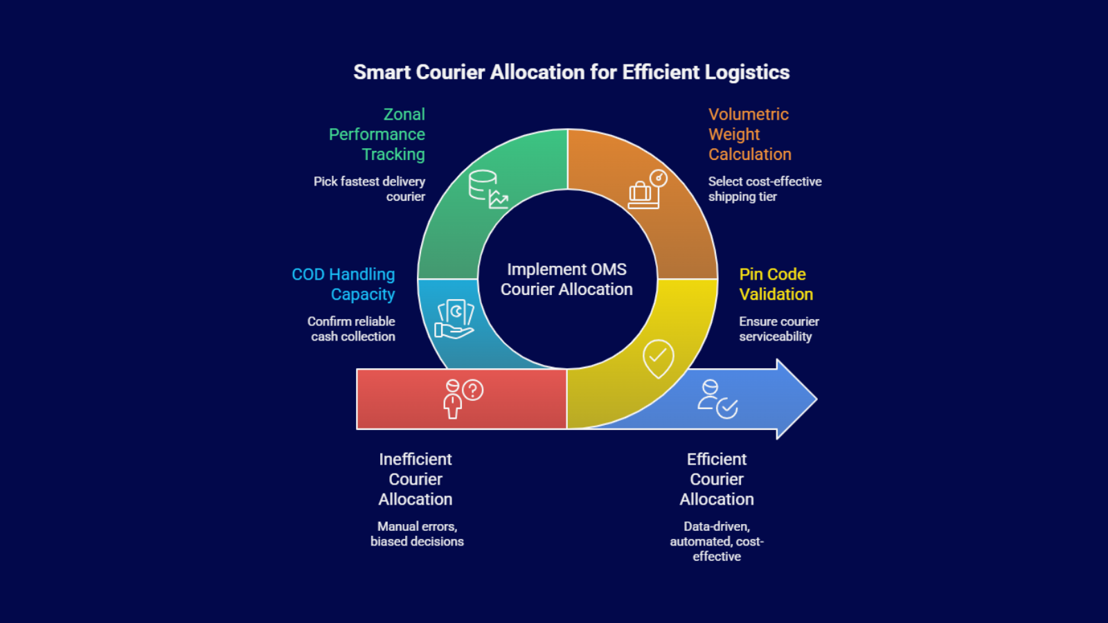 Smart courier allocation infographic showing how an OMS improves zonal performance tracking, COD handling, pin code validation, and cost optimization in India.