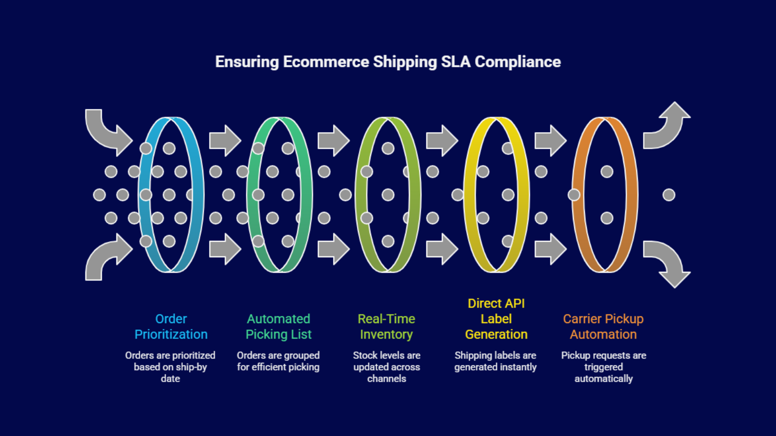 Infographic showing how an OMS ensures ecommerce shipping SLA compliance through order prioritization, real-time inventory sync, and automated carrier pickup.