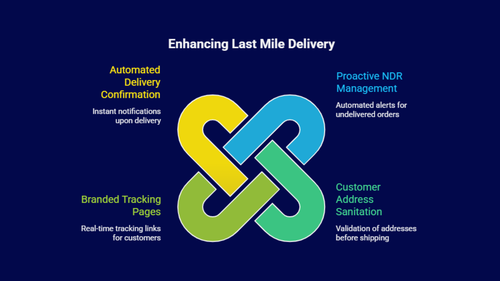 Infographic showing how an OMS enhances last mile delivery with automated delivery confirmation, proactive NDR management, and address validation in India.