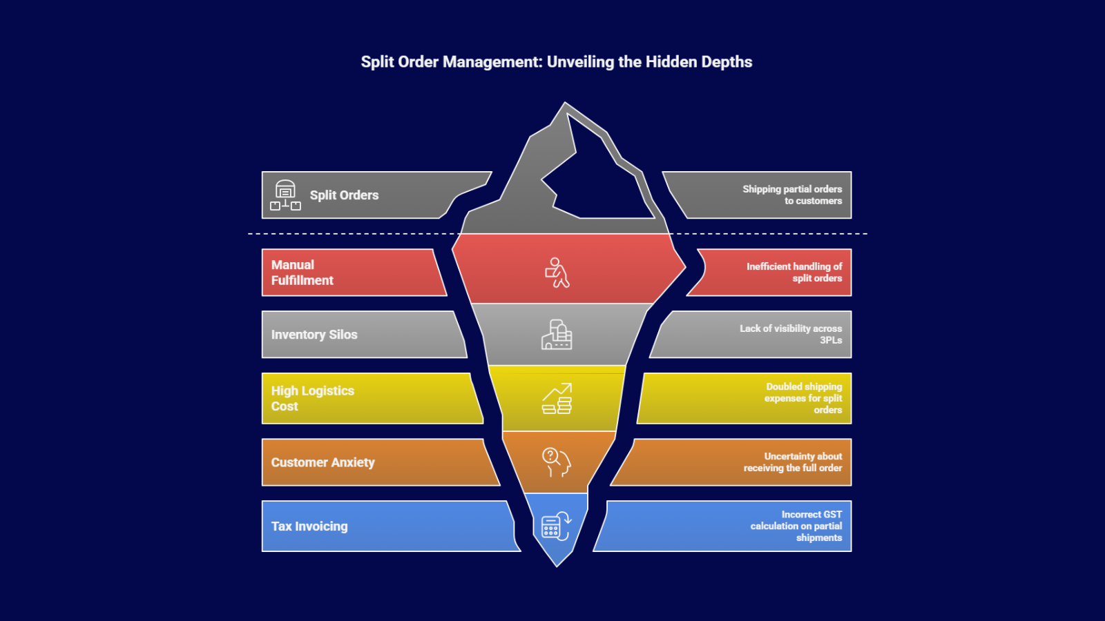 Infographic showing split order management challenges in Indian ecommerce including manual fulfillment, inventory silos, high logistics cost, and tax invoicing issues.