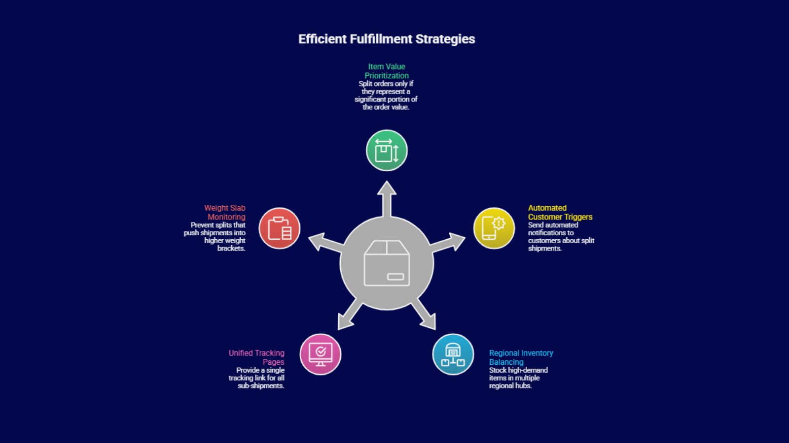 Infographic showing OMS workflows for managing split orders in India, including item value prioritization, regional inventory balancing, and automated customer notifications.