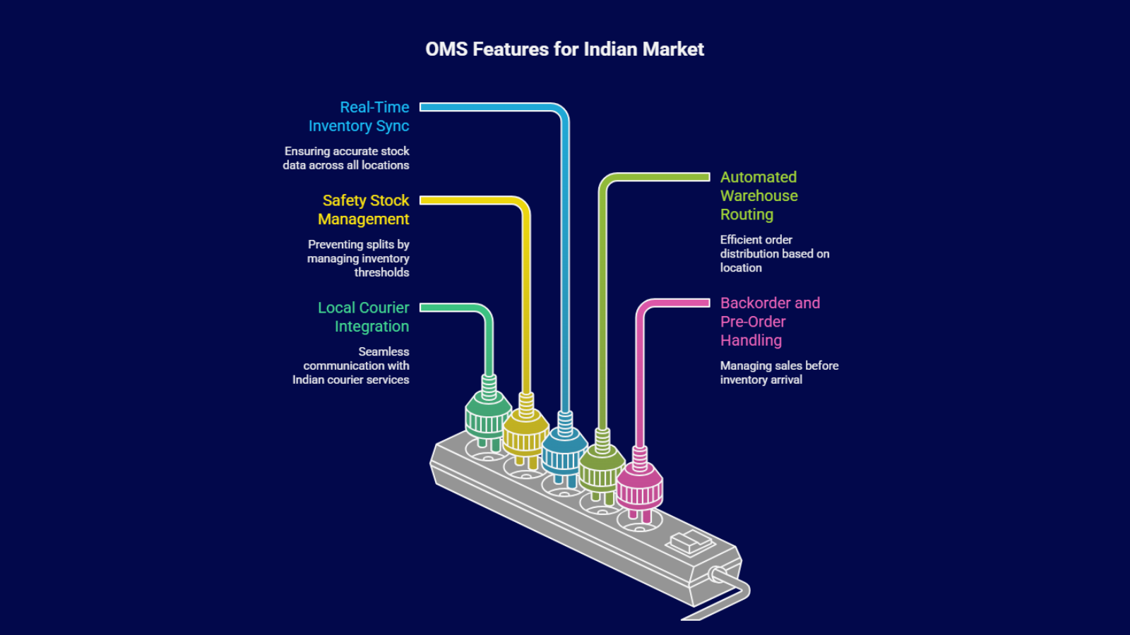 Efficient split order fulfillment strategies using OMS in India, including item value prioritization, regional inventory balancing, and automated customer notifications.