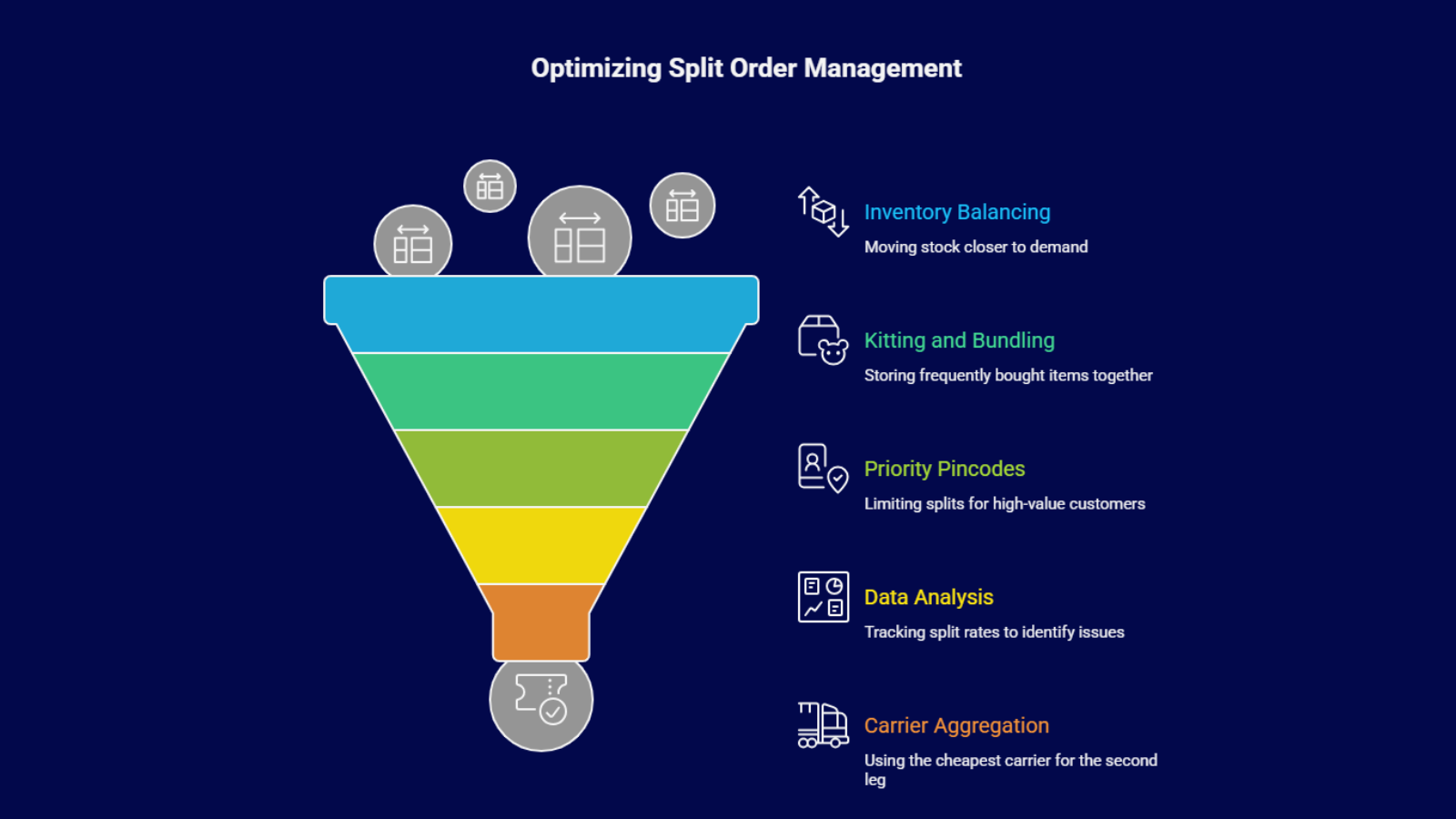 Optimizing split order management in India using OMS with inventory balancing, kitting and bundling, priority pincodes, and carrier aggregation.
