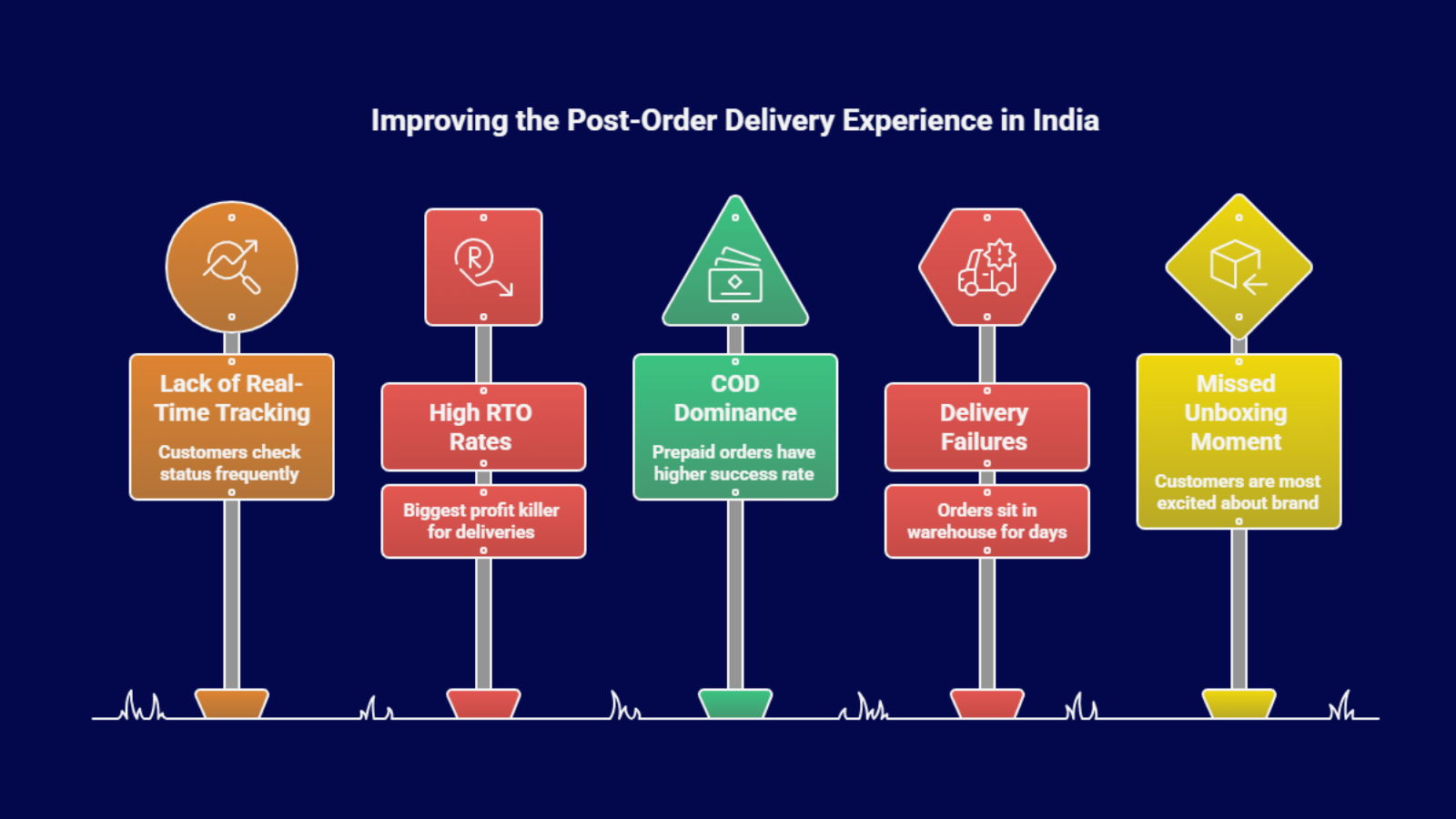 Infographic highlighting key post-order journeys in Indian ecommerce including real-time tracking, RTO reduction, COD optimization, delivery success, and unboxing experience.
