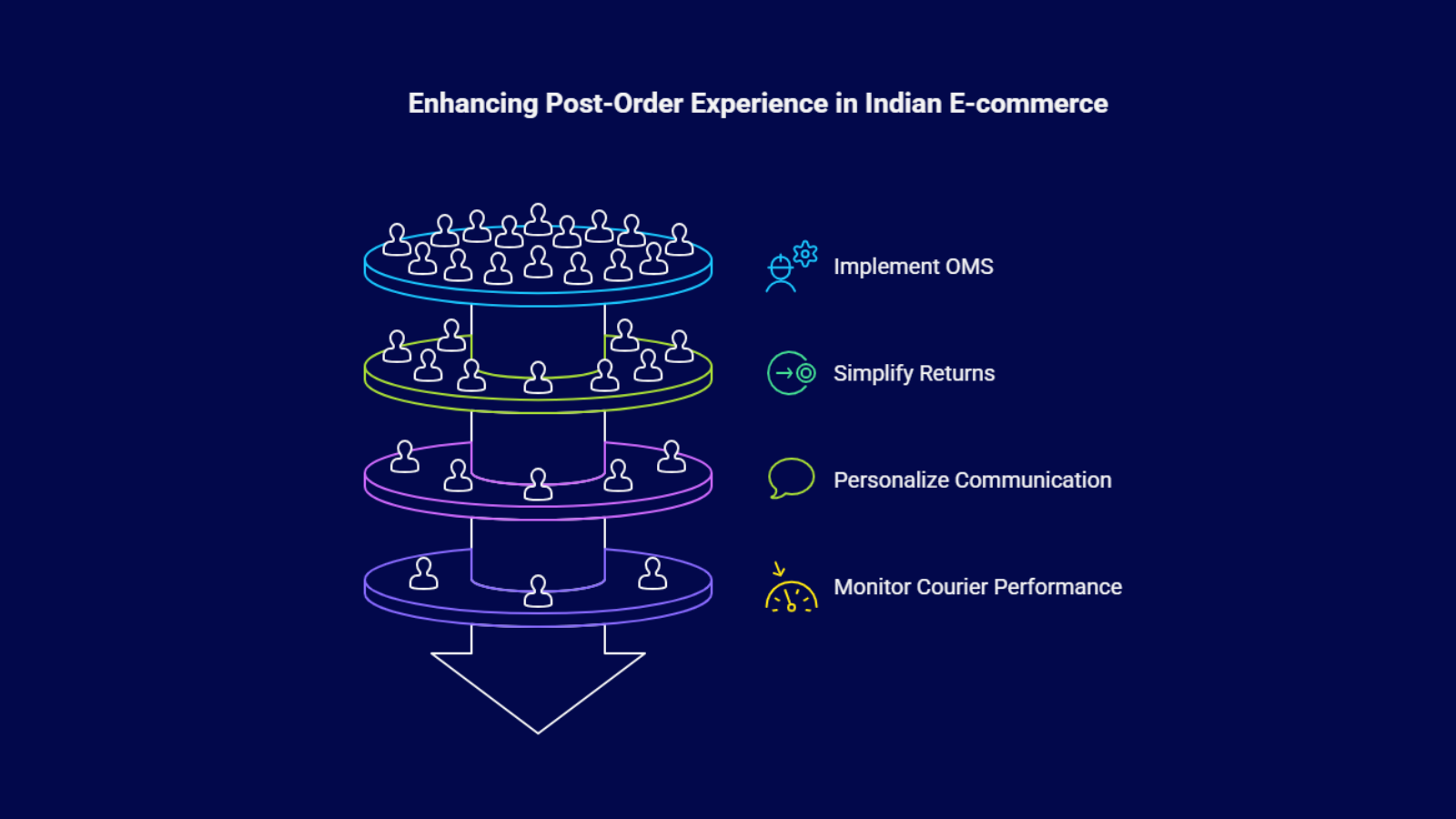 Enhancing post-order experience in Indian ecommerce using OMS, returns management, personalized communication, and courier performance monitoring.
