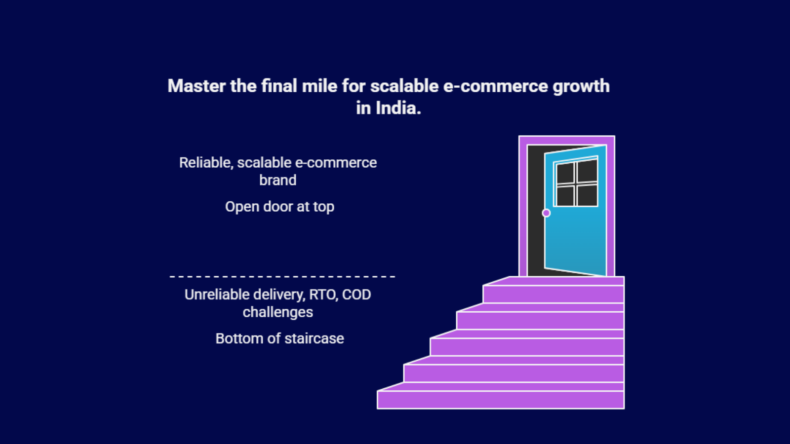 Infographic showing how mastering final-mile delivery helps Indian ecommerce brands overcome RTO, COD, and unreliable shipping challenges to achieve scalable growth.