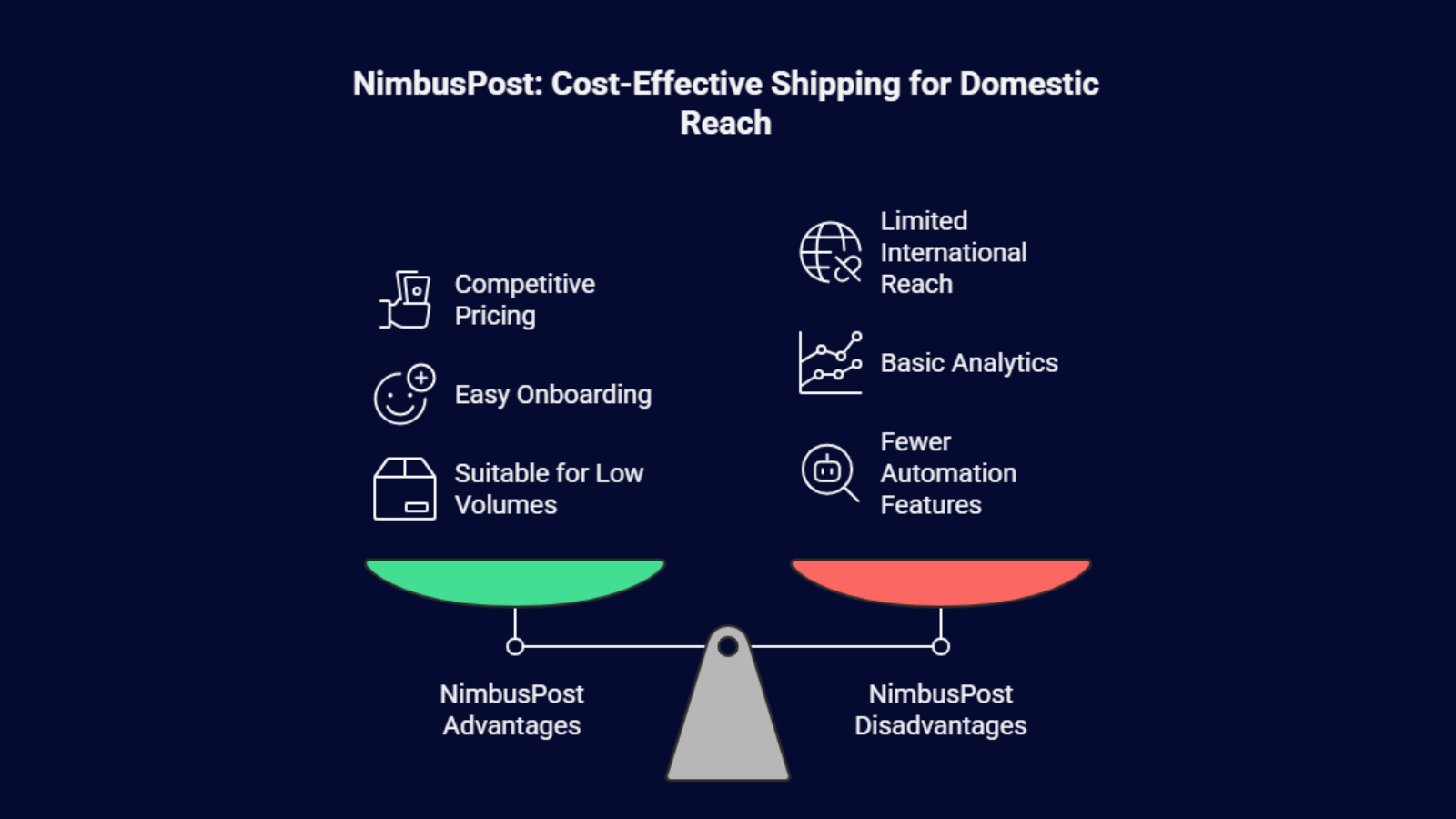NimbusPost shipping aggregator in India showing advantages like competitive pricing and easy onboarding with limitations in automation and international reach.