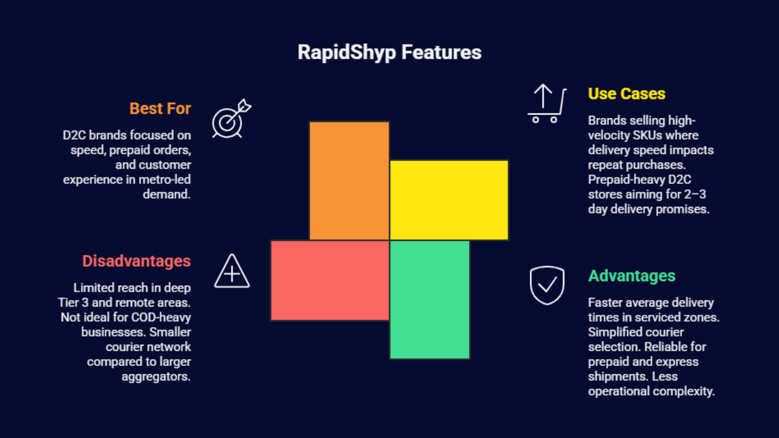 RapidShyp shipping aggregator features for D2C brands in India, highlighting advantages in prepaid express delivery and limitations in Tier 3 reach.