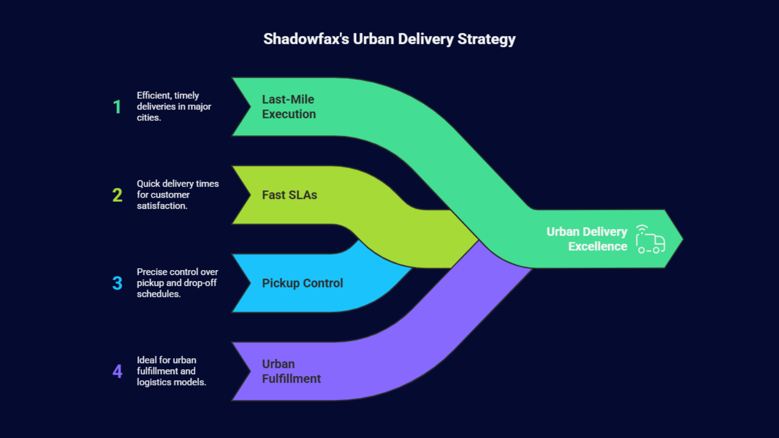Shadowfax urban delivery strategy highlighting last-mile execution, fast SLAs, pickup control, and urban fulfillment for D2C brands in India.