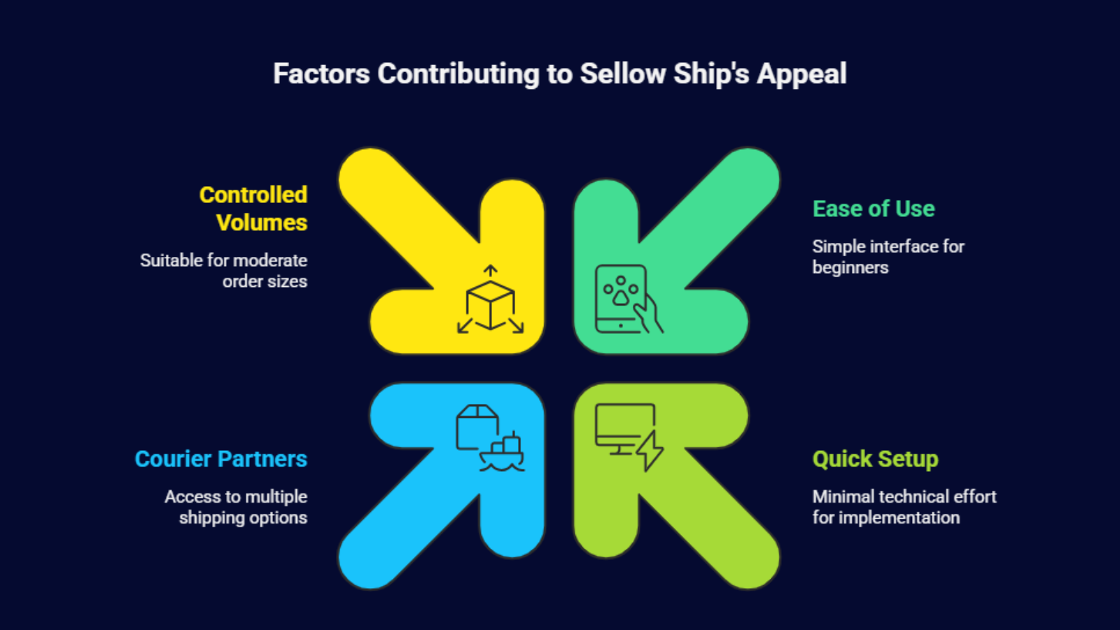 Selloship shipping aggregator features including controlled volumes, multiple courier partners, easy setup, and beginner-friendly interface for D2C brands in India.