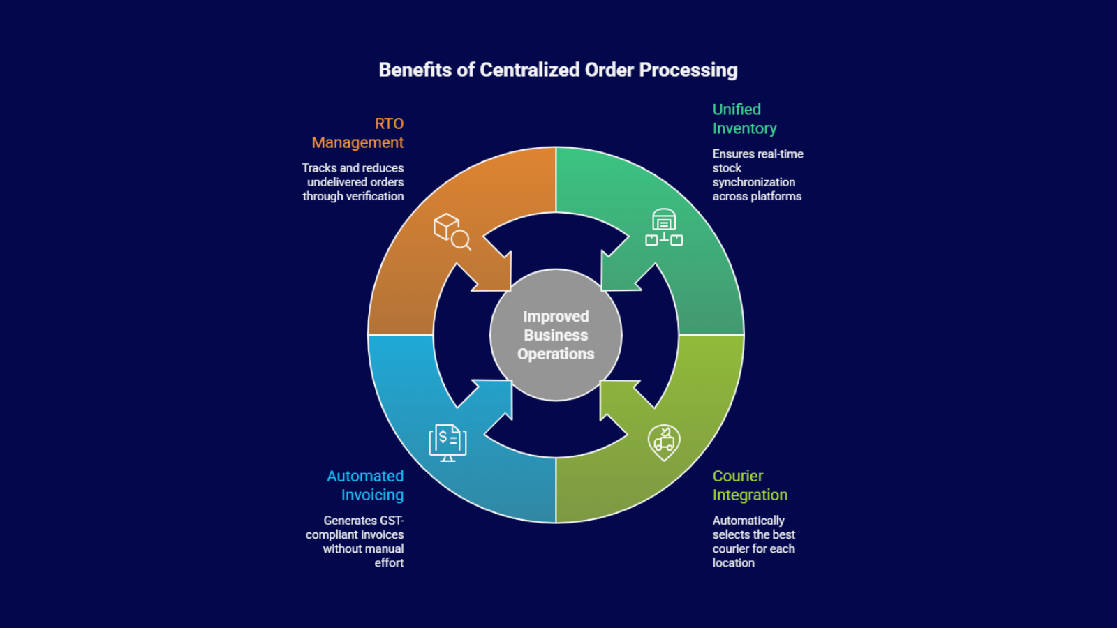 Infographic showing benefits of centralized order processing in an OMS—unified inventory, courier integration, automated invoicing, and RTO management—to improve business operations.