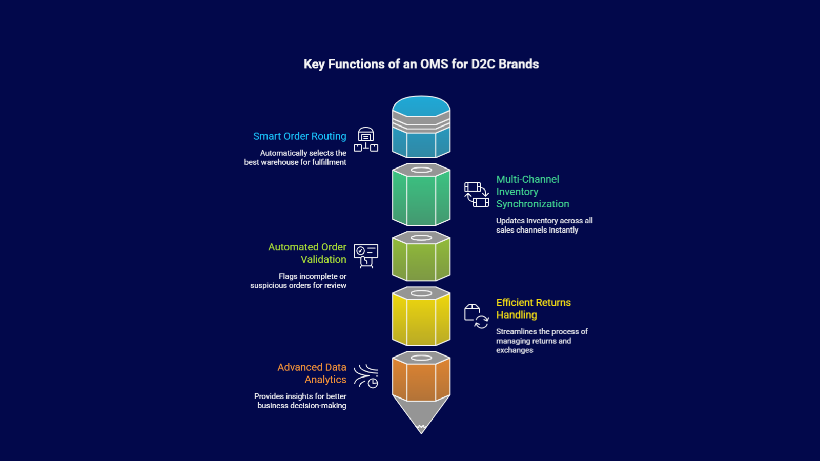 Infographic of key OMS functions for D2C brands: smart order routing, multi-channel inventory synchronization, automated order validation, efficient returns handling, and advanced data analytics.