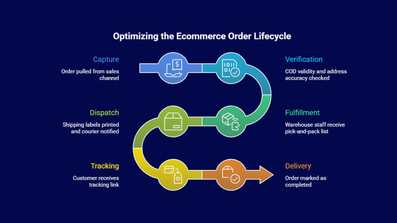 Infographic showing the ecommerce order lifecycle managed by an OMS: capture, verification, fulfillment, dispatch, tracking, and delivery.
