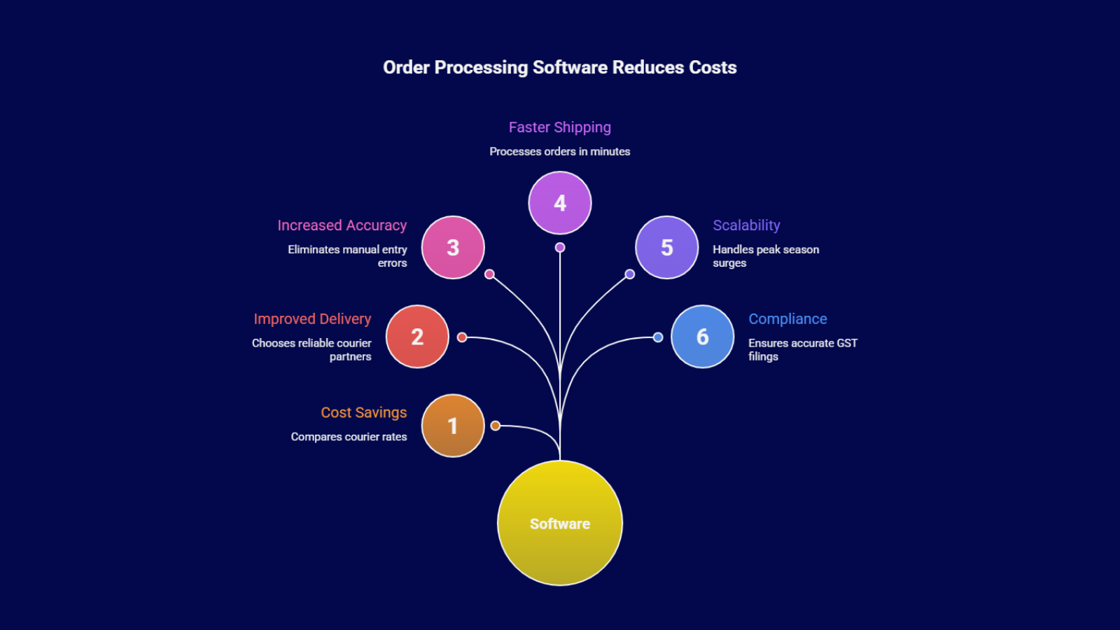 Infographic showing how order processing software reduces costs through cost savings, improved delivery, increased accuracy, faster shipping, scalability, and GST compliance.