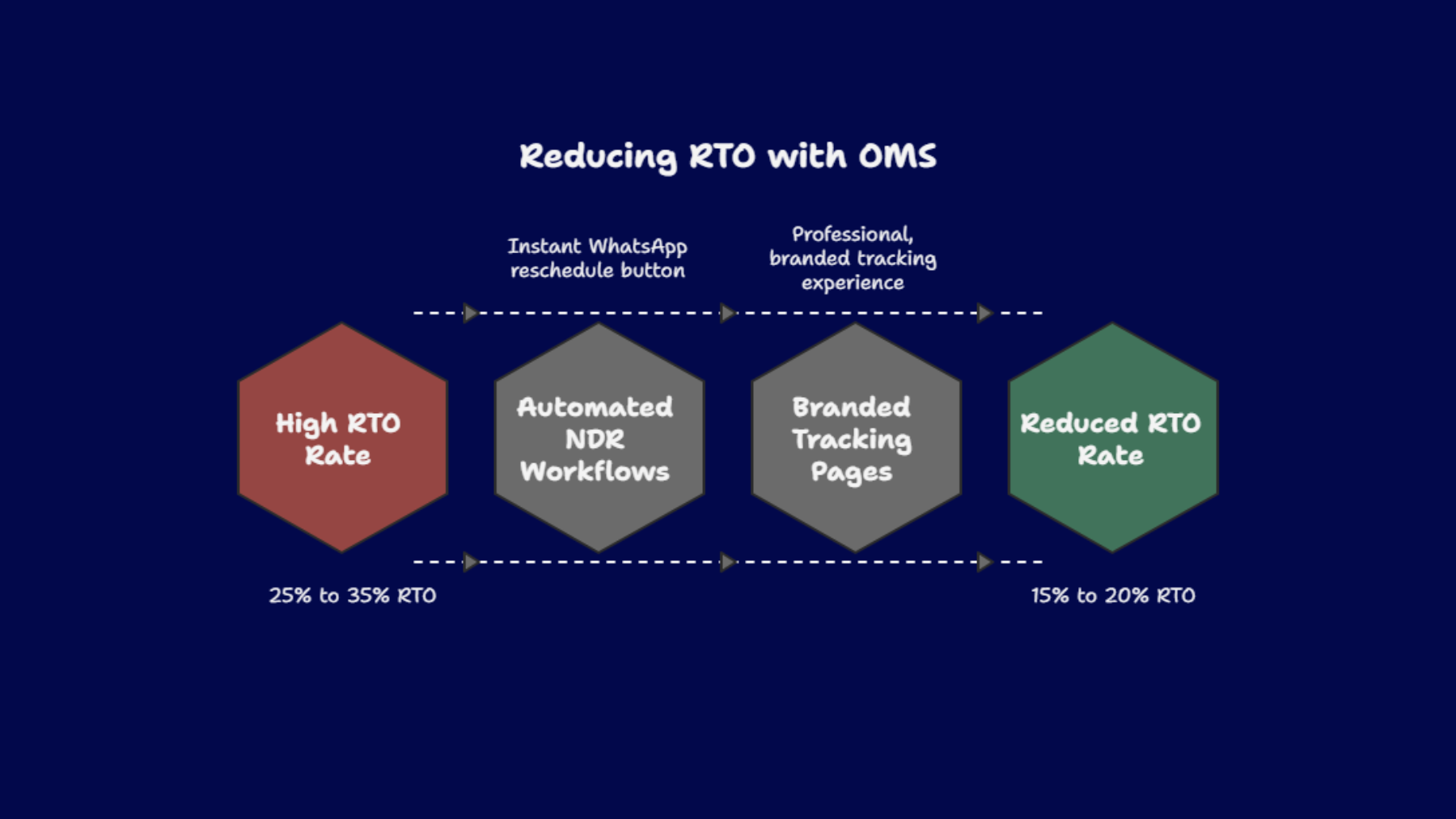 Infographic showing how an order management system reduces RTO in India using automated NDR workflows and branded tracking pages, lowering RTO from 25–35% to 15–20%.