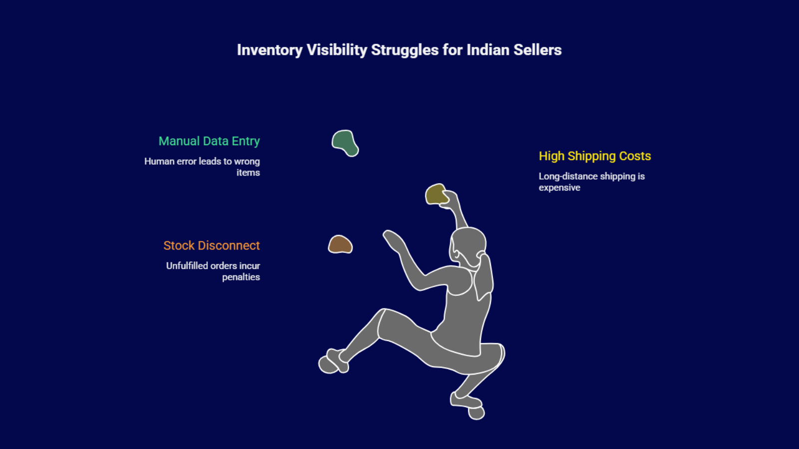 Infographic on inventory visibility challenges for Indian sellers—manual data entry errors, stock disconnect, and high shipping costs—highlighting the need for an OMS.