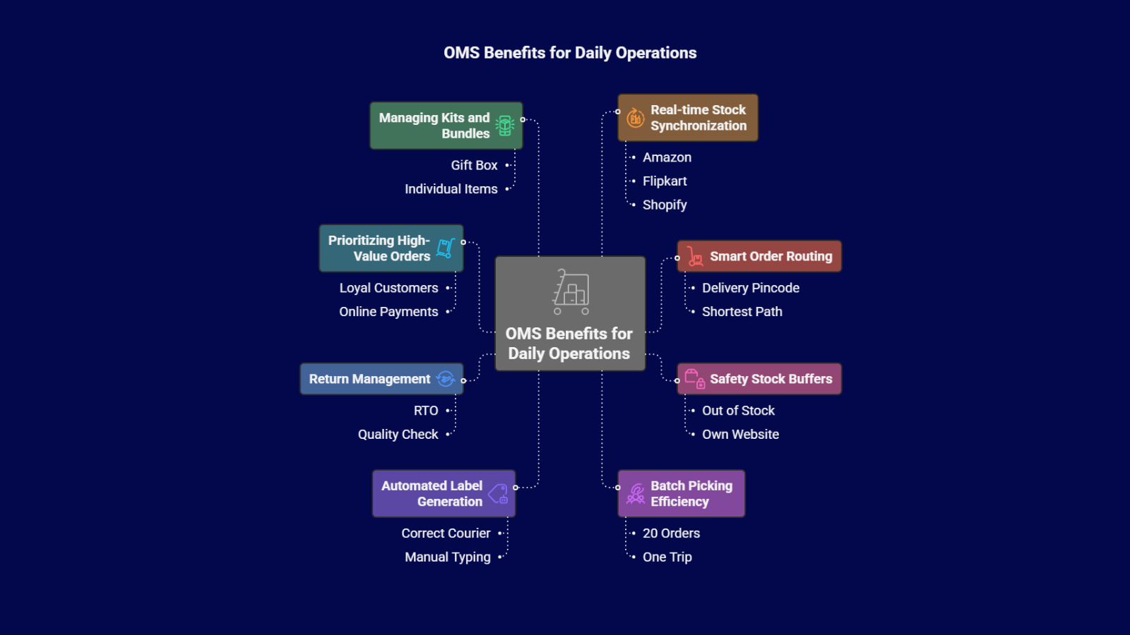 Infographic showing OMS benefits for daily operations in India—real-time stock synchronization, smart order routing, safety stock buffers, batch picking efficiency, returns management, and automated shipping labels.
