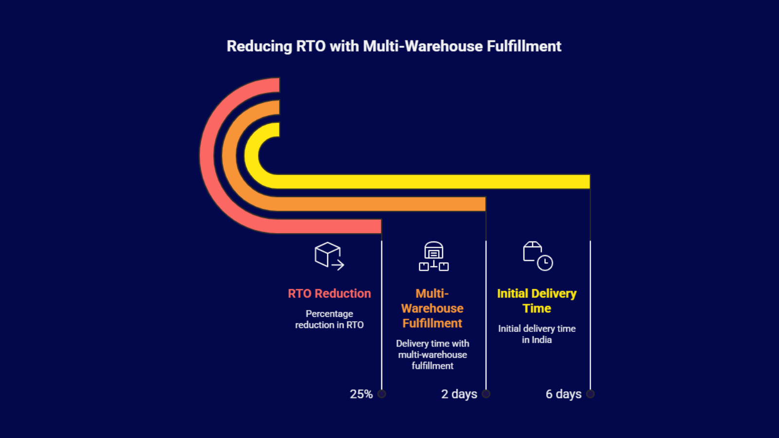 Infographic showing how multi-warehouse fulfillment in an OMS reduces RTO in India by cutting delivery time from 6 days to 2 days and improving delivery success.