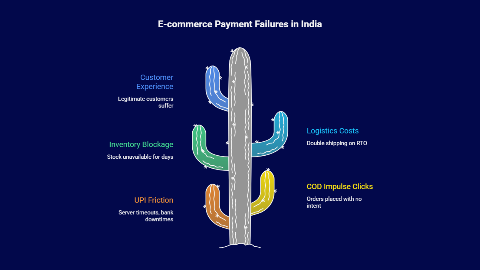 Infographic on e-commerce payment failures in India highlighting UPI friction, COD impulse clicks, inventory blockage, logistics costs, and poor customer experience.