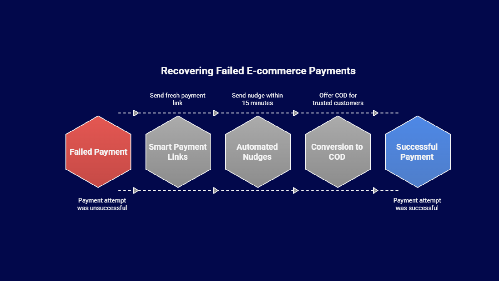 Infographic showing how to recover failed ecommerce payments in India using smart payment links, automated nudges within 15 minutes, and COD conversion to achieve successful payment.