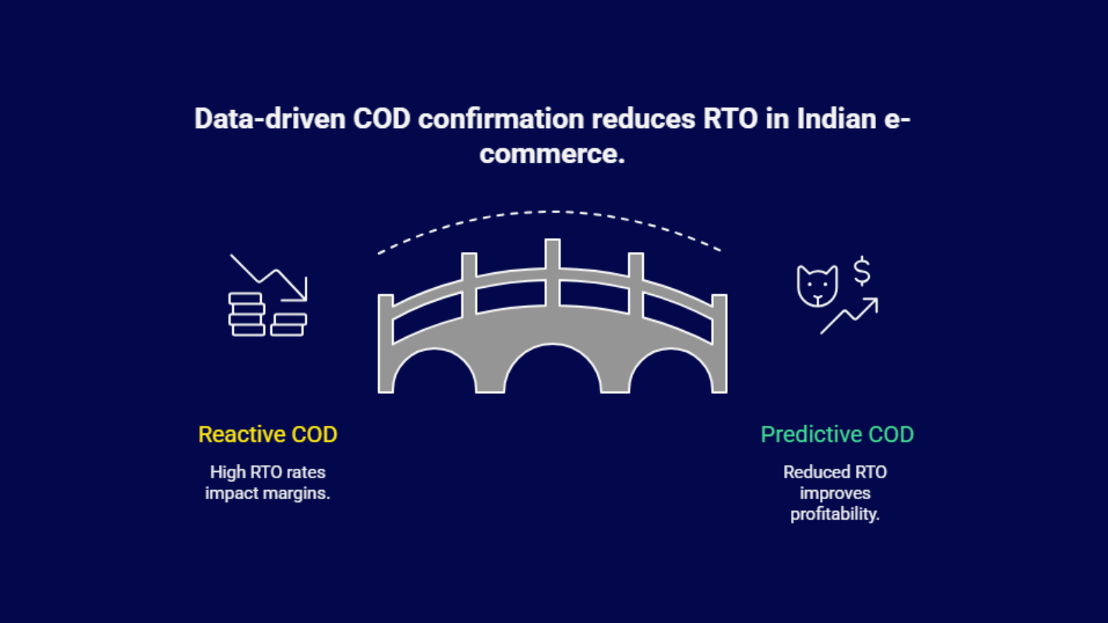 Infographic comparing reactive vs predictive COD confirmation, showing how data-driven COD confirmation reduces RTO in Indian ecommerce and improves profitability.