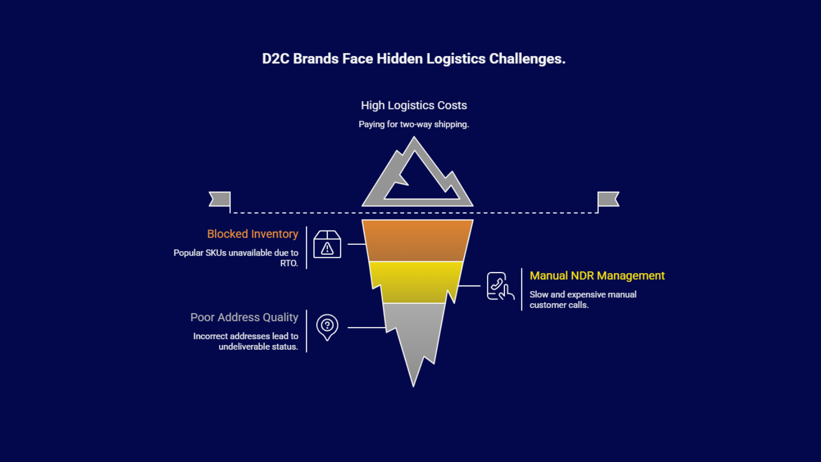 Iceberg infographic showing hidden post-order issues in Indian ecommerce—high logistics costs, blocked inventory, poor address quality, and manual NDR management—where an OMS helps prevent RTO and recover revenue.