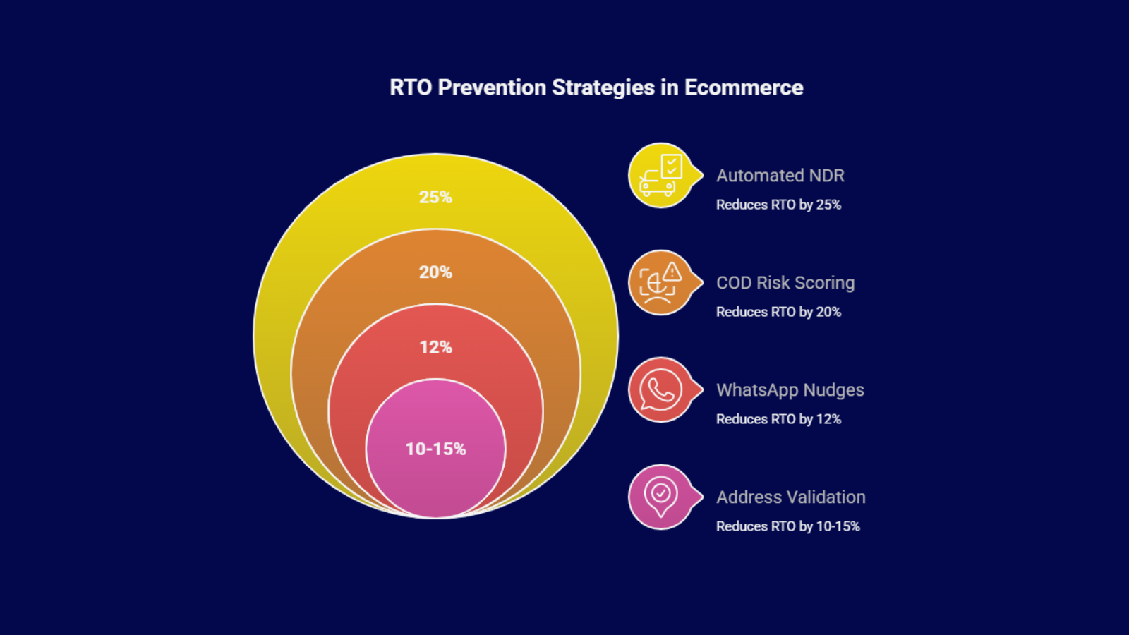 Infographic of RTO prevention strategies in ecommerce—automated NDR (25%), COD risk scoring (20%), WhatsApp nudges (12%), and address validation (10–15%).