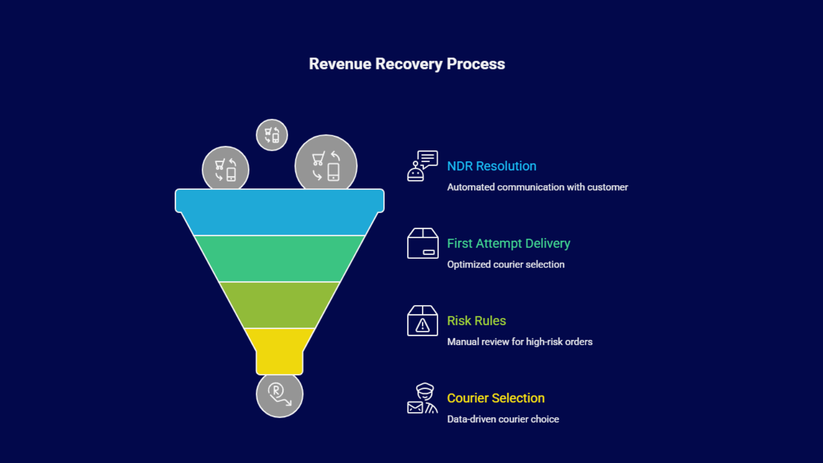 Revenue recovery process infographic showing how an OMS prevents RTO in Indian ecommerce using NDR resolution, first-attempt delivery optimization, risk rules, and data-driven courier selection.