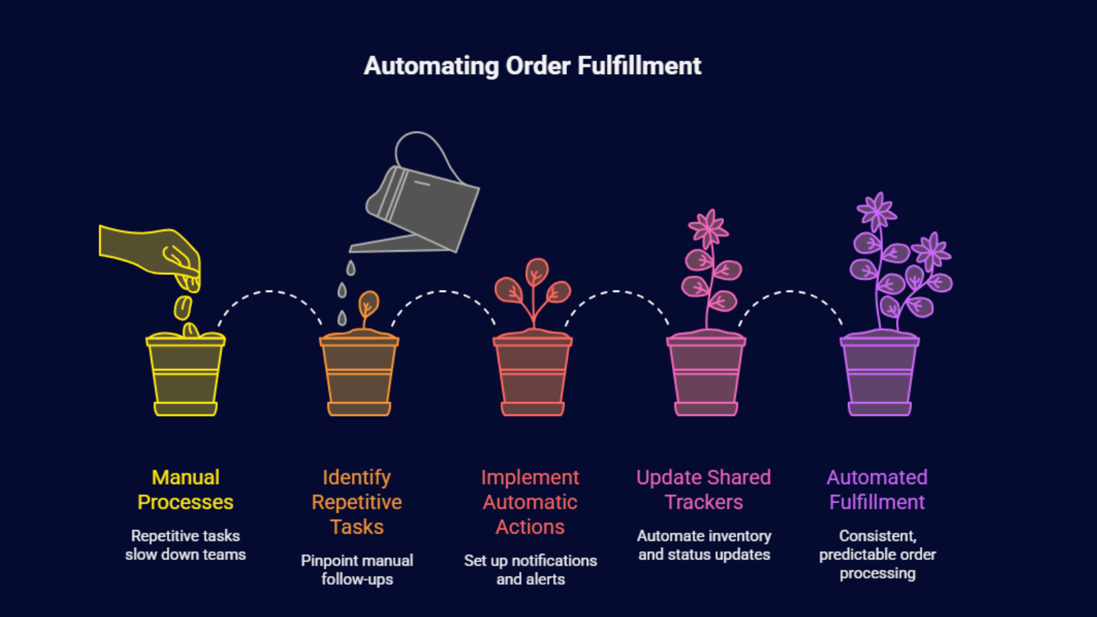Illustration showing the journey from manual processes to automated fulfillment, representing how Base.com automatic actions scale across many use cases.