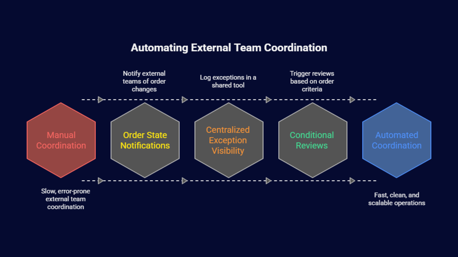 Flowchart showing how Base.com automatic actions automate external team coordination—order state notifications, centralized exception visibility, and conditional reviews.