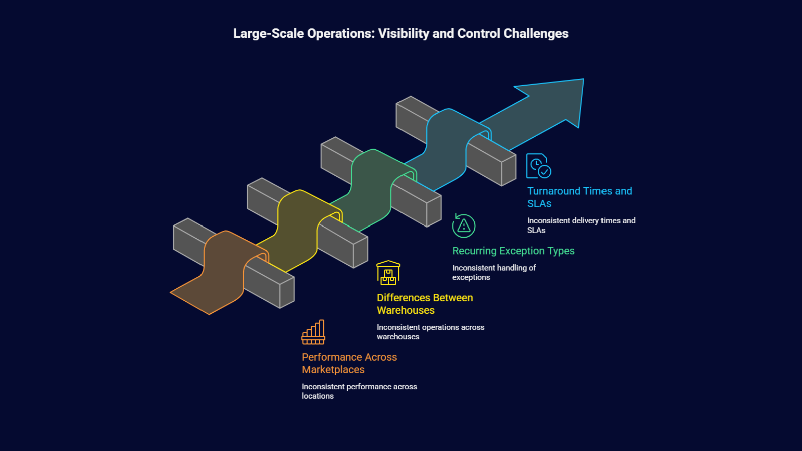 Infographic showing large-scale operations challenges—SLAs, recurring exceptions, warehouse differences, and marketplace performance—solved with Base.com automatic actions.