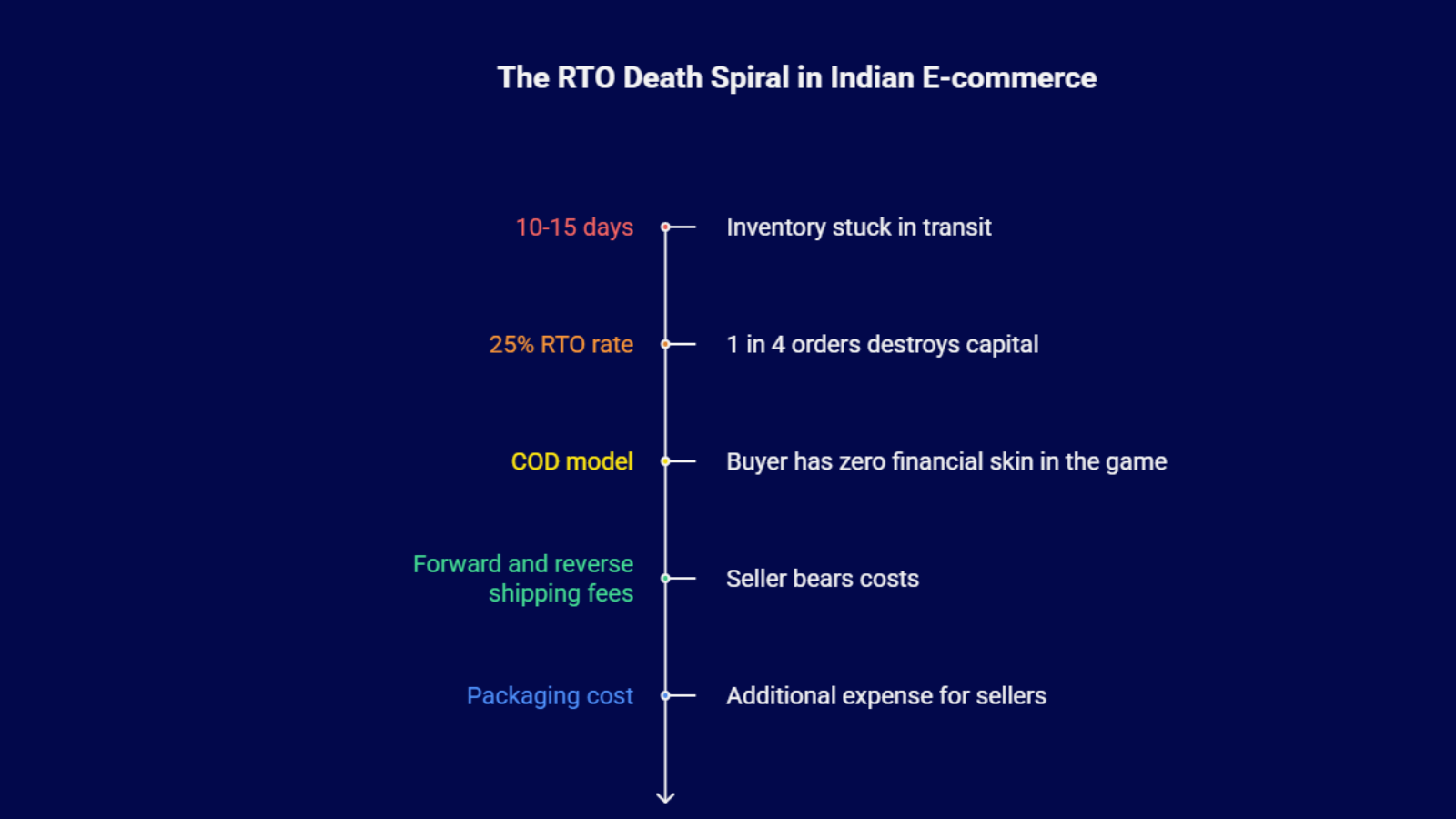 Infographic showing the RTO death spiral in Indian e-commerce—inventory stuck 10–15 days, 25% RTO rate, COD risk, and rising forward/reverse shipping and packaging costs.