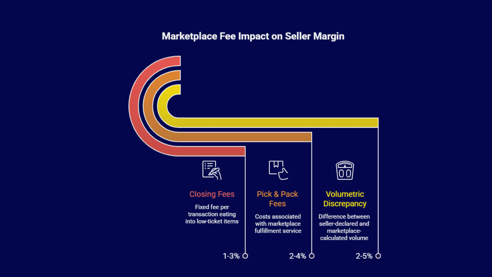 Infographic showing how marketplace fees reduce seller margins—closing fees (1–3%), pick & pack fees (2–4%), and volumetric discrepancy charges (2–5%)