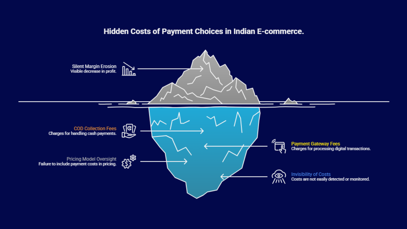 Iceberg infographic showing hidden payment costs in Indian ecommerce—COD collection fees, payment gateway charges, pricing model oversight, and invisible costs causing margin erosion.