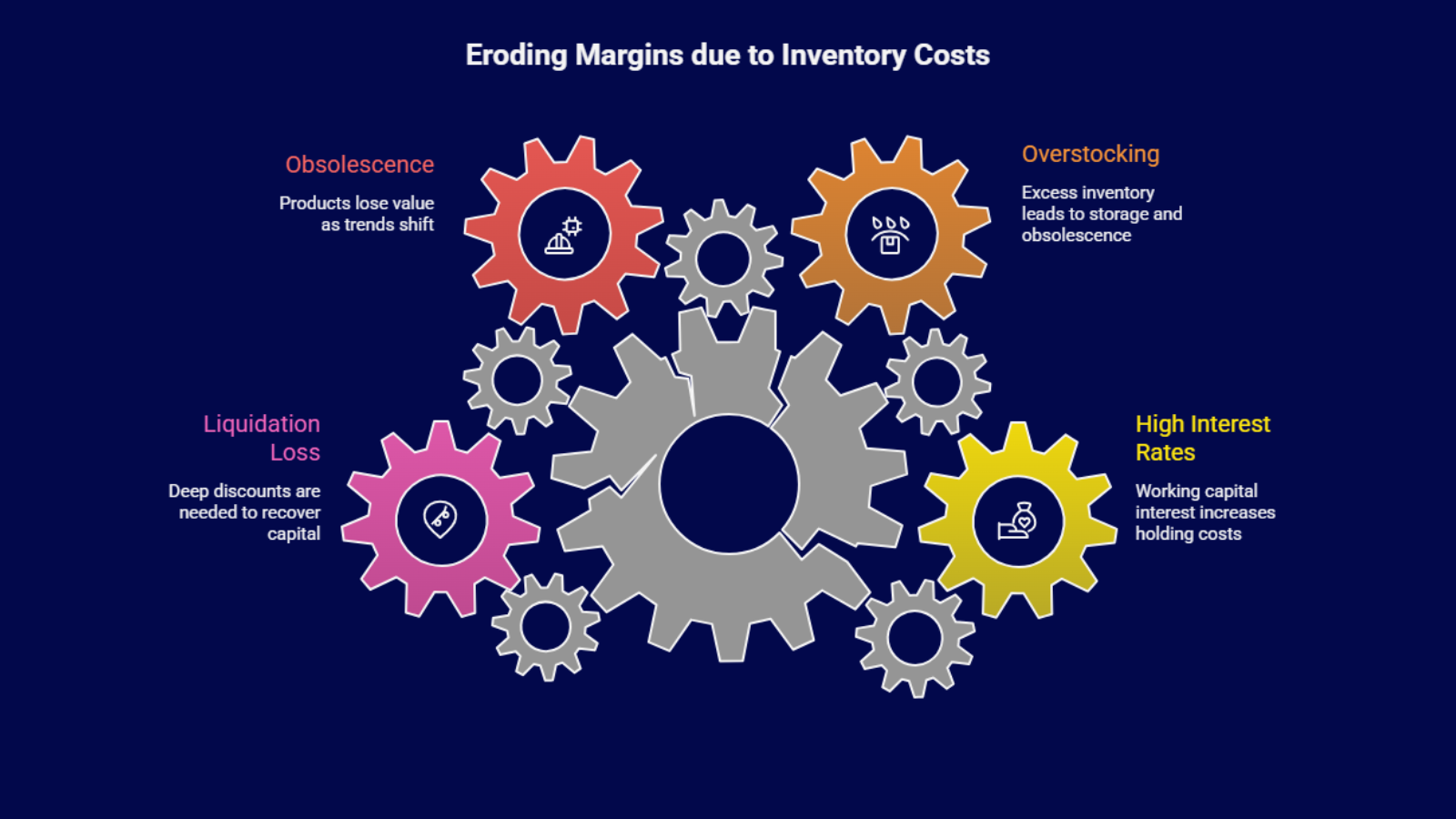 Infographic showing hidden inventory costs that erode ecommerce margins—overstocking, obsolescence, liquidation losses, and high working-capital interest rates.