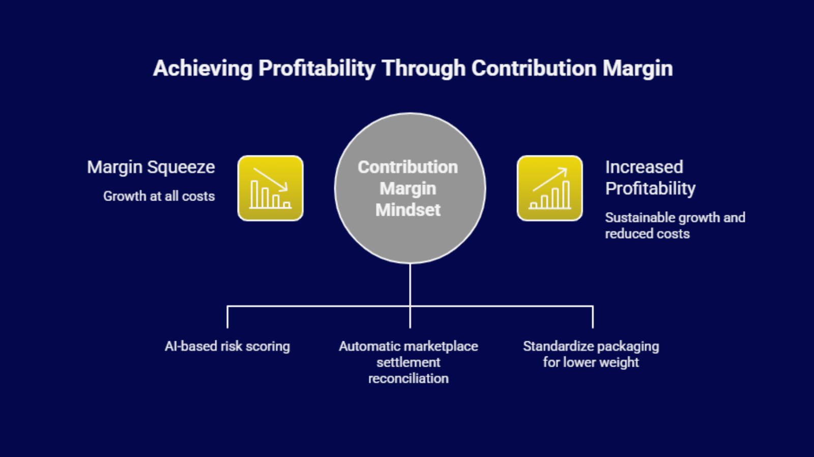 Infographic showing how a contribution margin mindset turns margin squeeze into increased profitability by reducing hidden ecommerce costs like risk, reconciliation errors, and packaging weight.