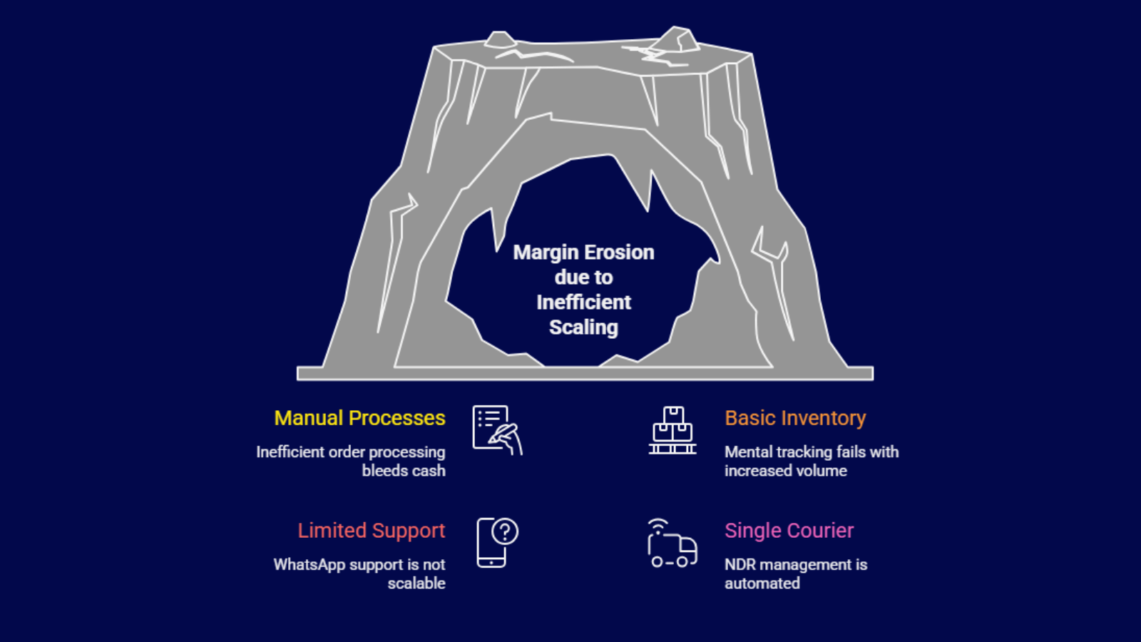 Diagram of scaling pitfalls that hurt margins at high GMV: manual operations, weak inventory systems, limited customer support, and single-courier dependence.
