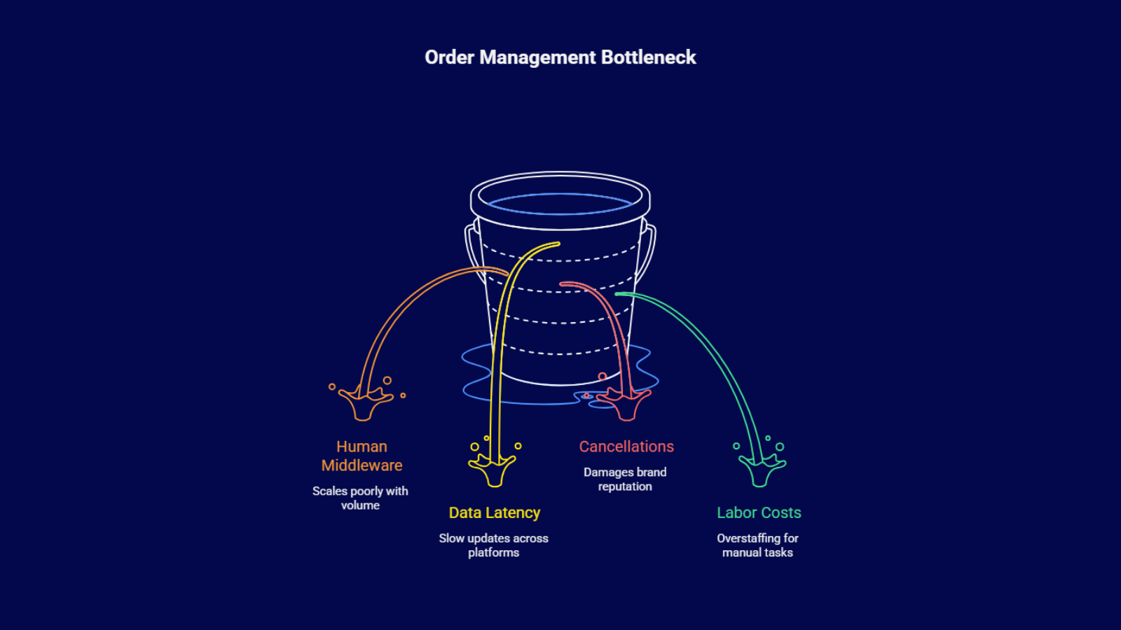 Infographic showing an order management bottleneck beyond ₹50 Cr GMV—human middleware, data latency, cancellations, and rising labor costs.