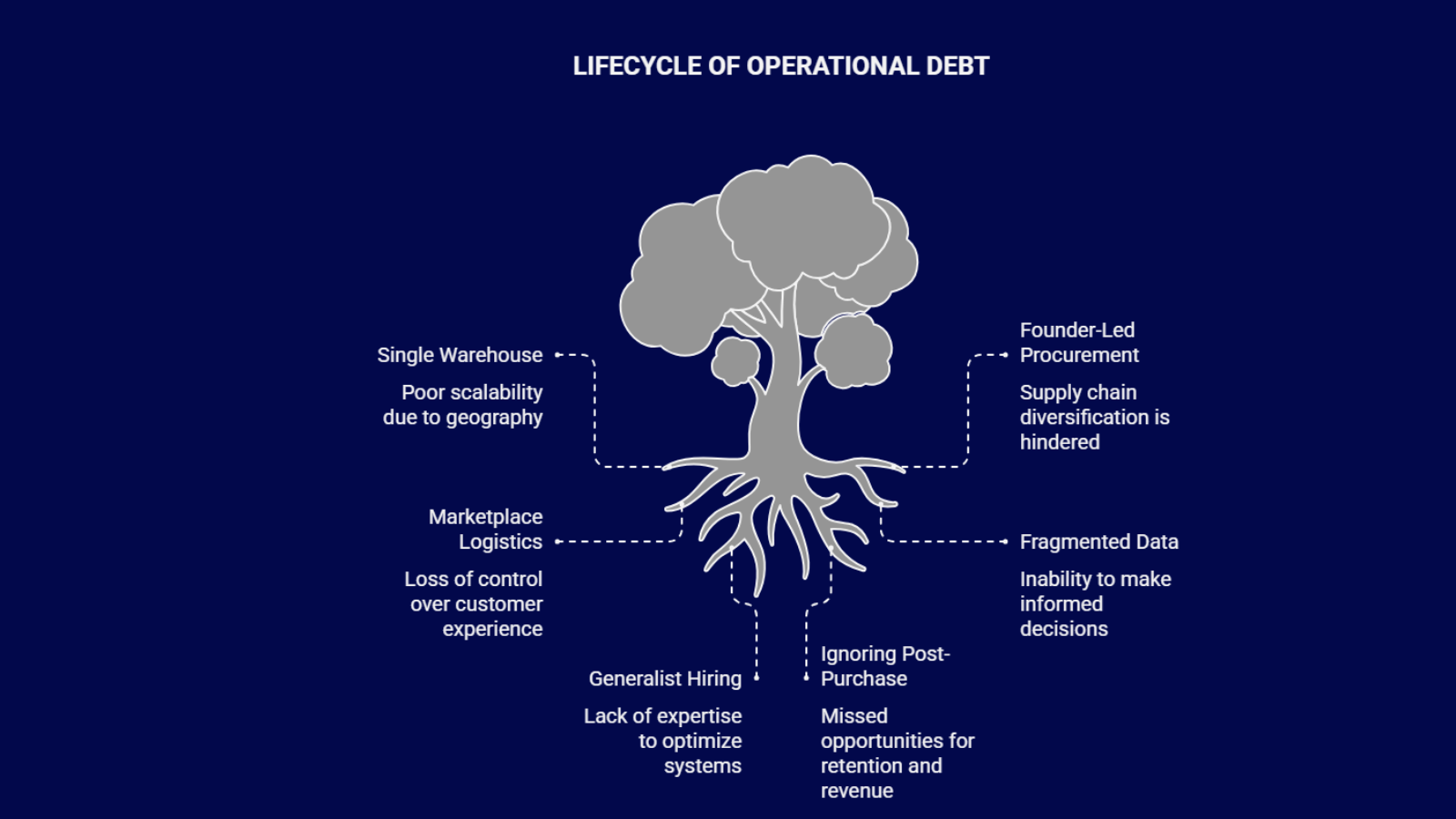 Tree infographic showing the lifecycle of operational debt beyond ₹50 Cr GMV—single warehouse, marketplace logistics, generalist hiring, fragmented data, founder-led procurement, and ignored post-purchase.